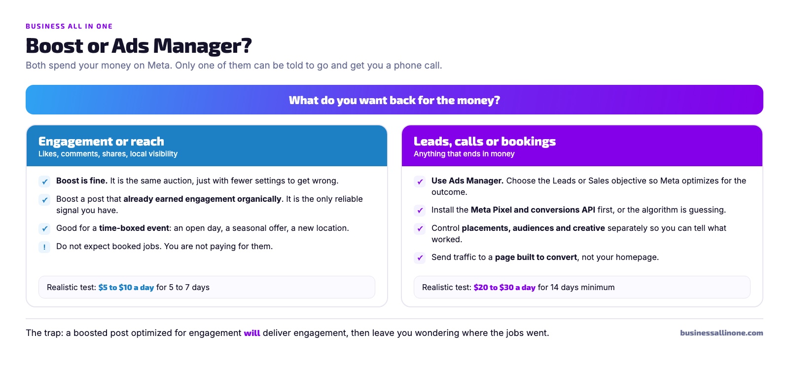 Decision infographic: boost for engagement or reach at $5 to $10 a day for 5 to 7 days, use Ads Manager for leads, calls or bookings at $20 to $30 a day for at least 14 days
