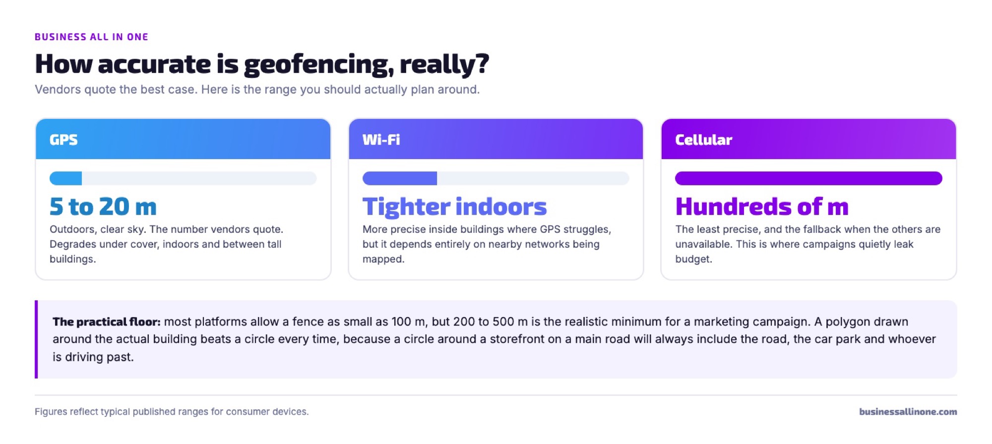 Infographic showing geofencing accuracy by technology: GPS 5 to 20 metres, Wi-Fi tighter indoors, cellular accurate only to hundreds of metres