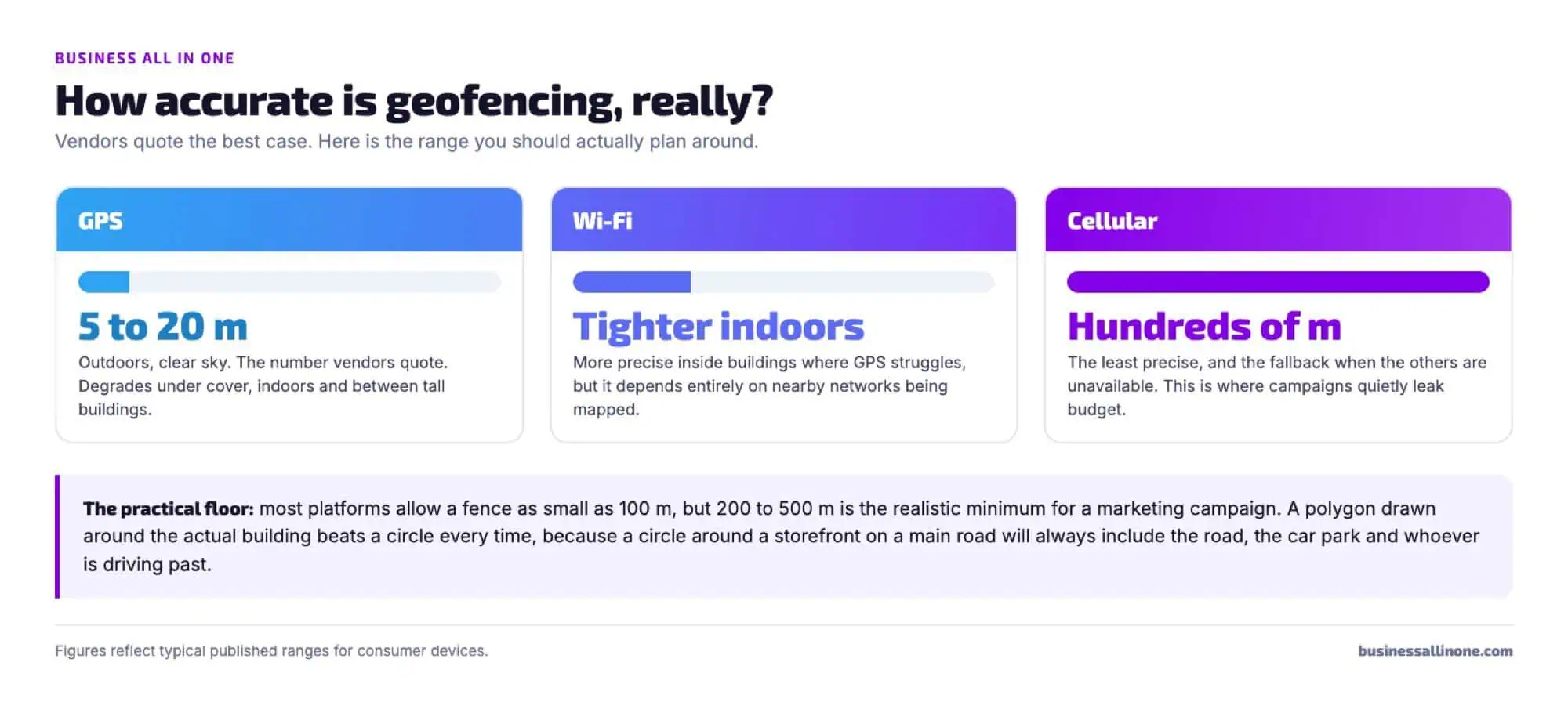 Infographic showing geofencing accuracy by technology: GPS 5 to 20 metres, Wi-Fi tighter indoors, cellular accurate only to hundreds of metres